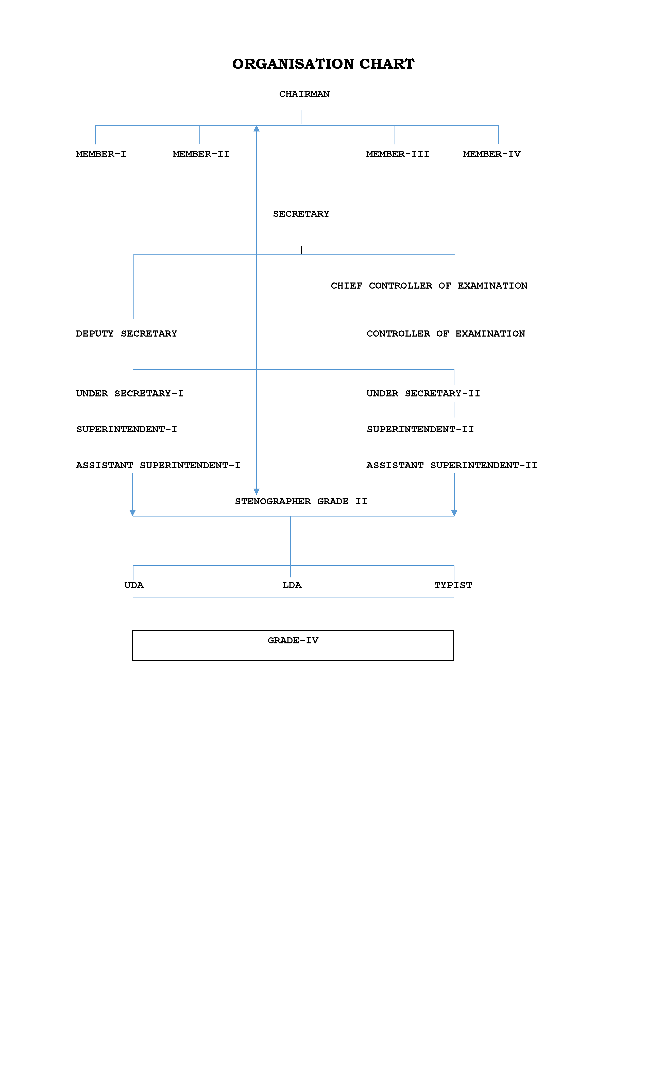 Organisational Chart of MPSC